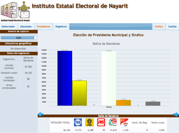 Realizan Cómputo Oficial de Votos en Nayarit