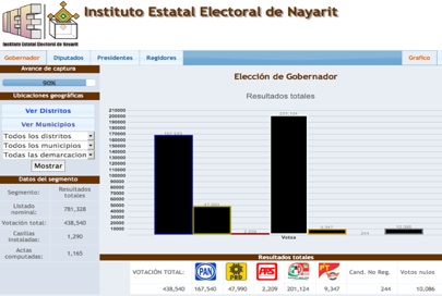 Pide el PRI al PAN Aceptar su Derrota en Nayarit