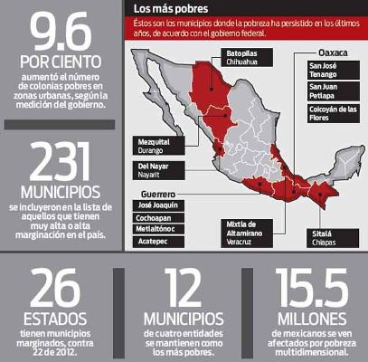 Coneval: Aumenta en 27% la Cifra de Municipios Pobres