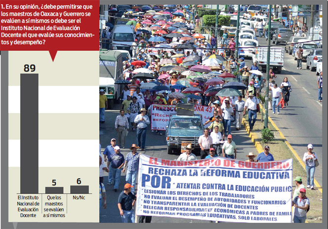 Mayoritario rechazo a las demandas magisteriales