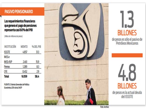 Pensiones quiebran a IMSS, ISSSTE, Pemex y CFE
