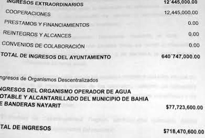 Aprobaron 710 MDP para Ley de Ingresos 2015 en Bahía