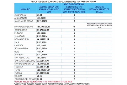 José Gómez Desvía Recurso de la UAN por un monto de 61.5 MDP